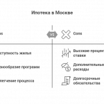 недорогая квартира в москве