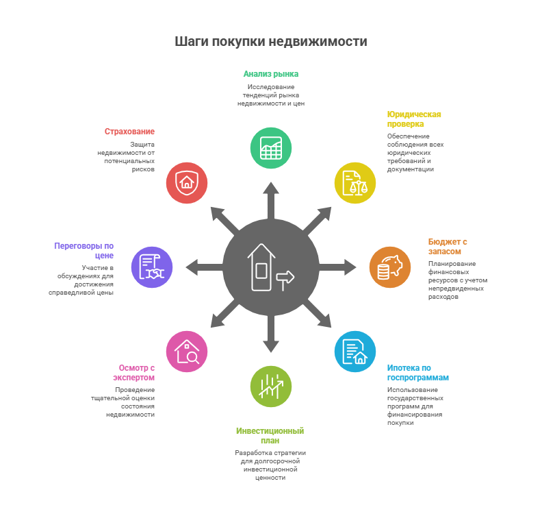 ипотека в москве